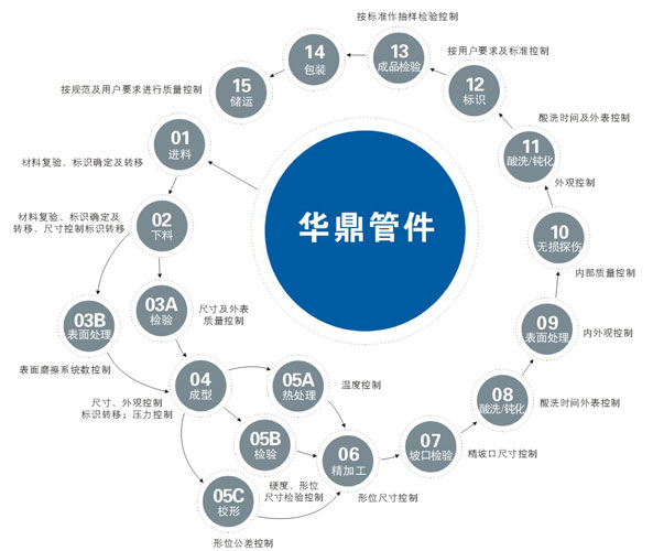 不锈钢异径管工艺流程